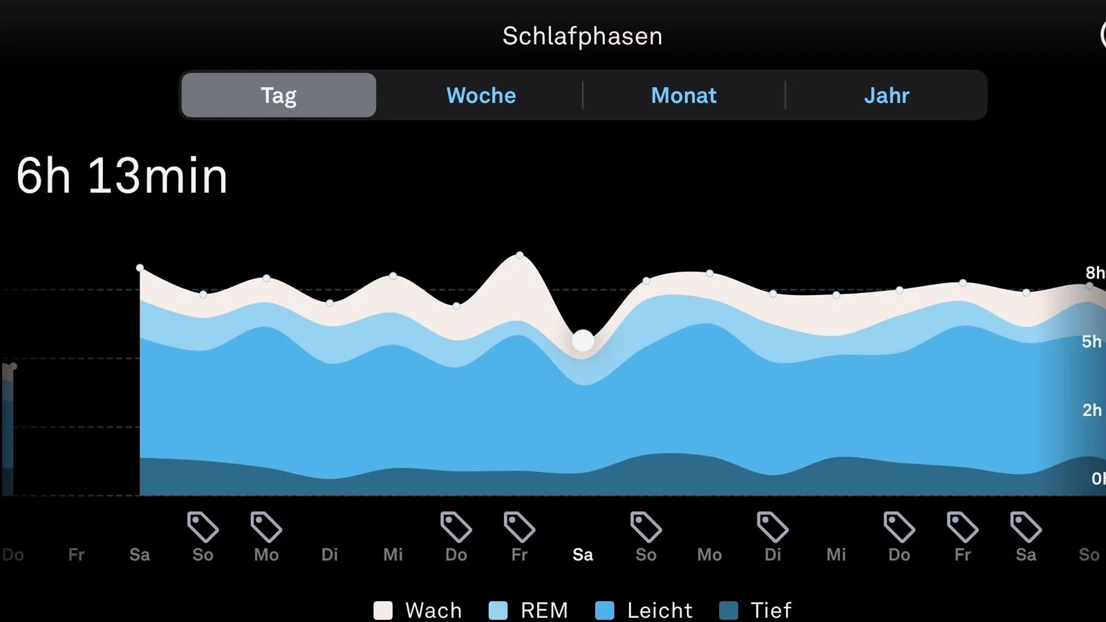 Screenshot der Oura-App: Schlafphasen über zwei Wochen, 6 Stunden 13 Minuten Schlaf